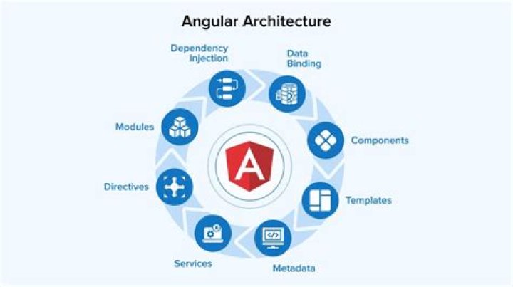 What architecture is angular