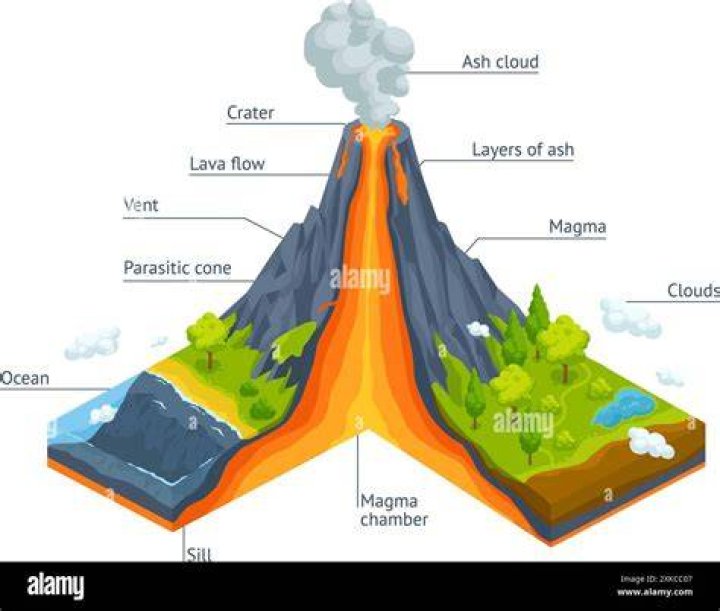 What are 3 volcanic features