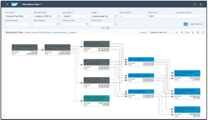 What are allocations in SAP