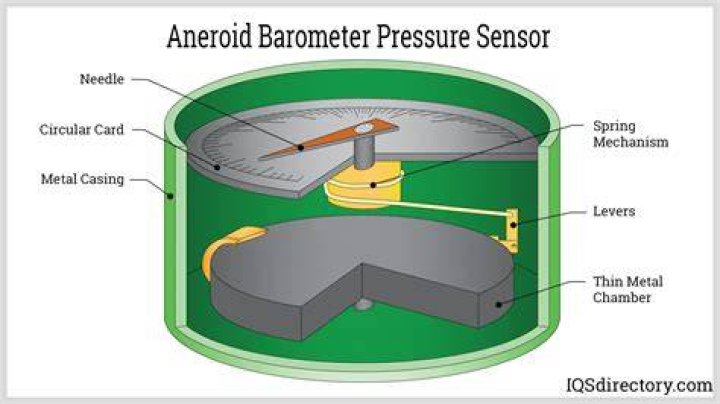 What are aneroid instruments