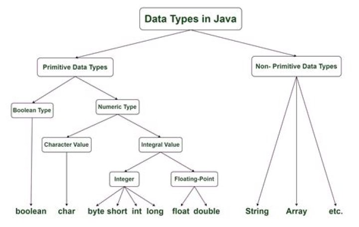 What are boxed types in Java