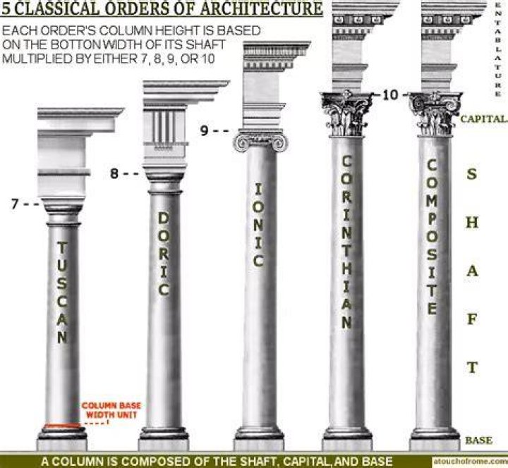 What are capitals on columns