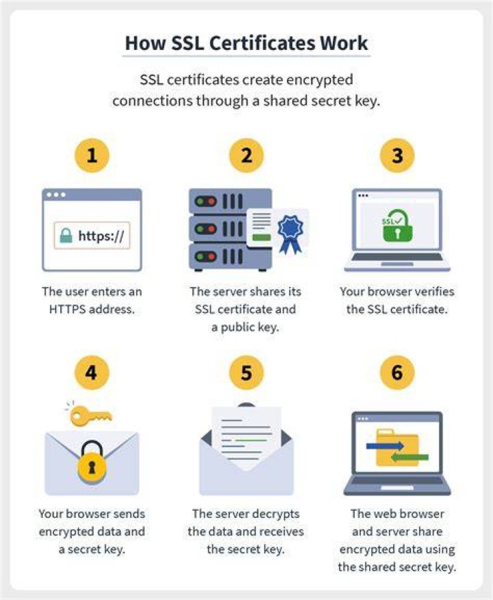 What are certificates in SSL