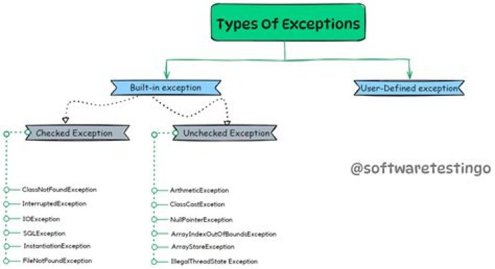 What are exceptions to title