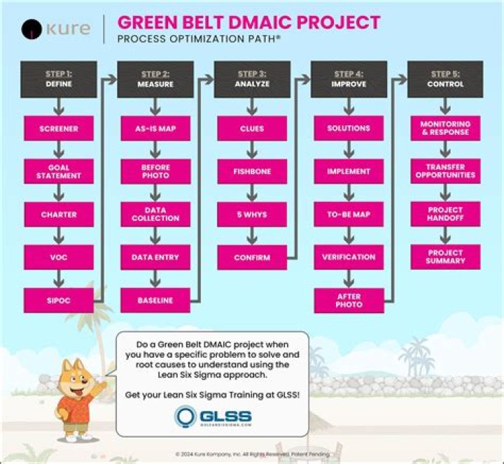 What are green belt projects