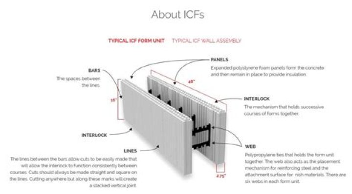What are ICF blocks made of