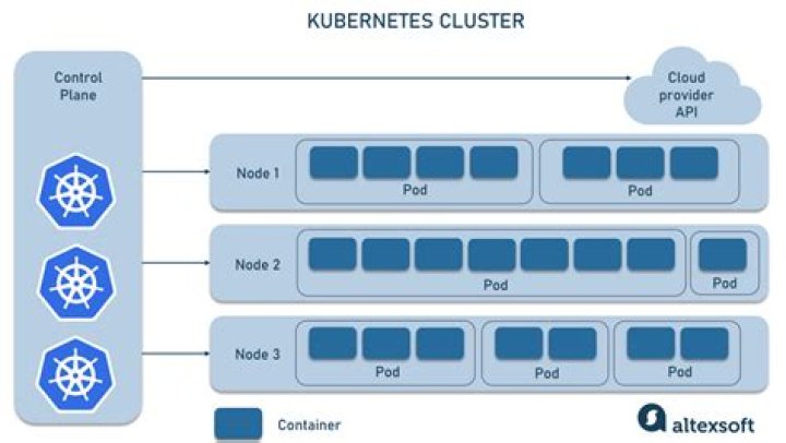 What are Kubernetes clusters