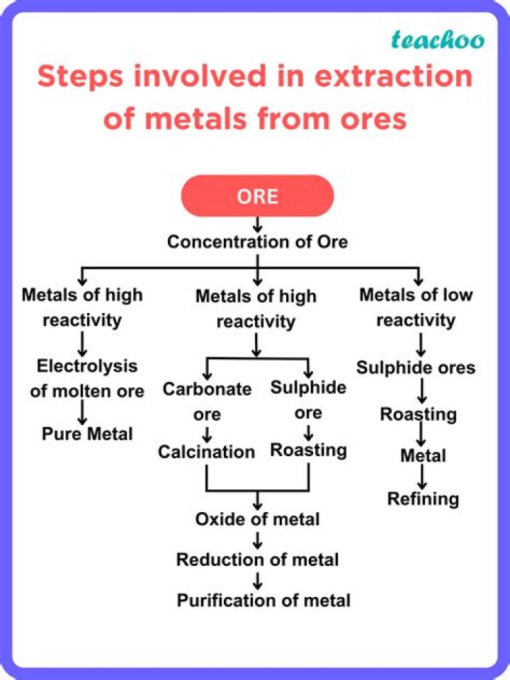 What are metal ores examples
