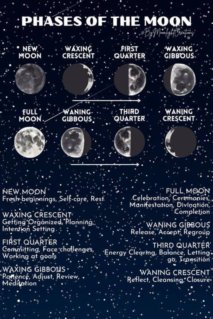 What are phases