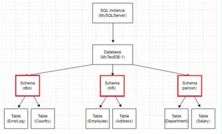 What are SQL Server schemas
