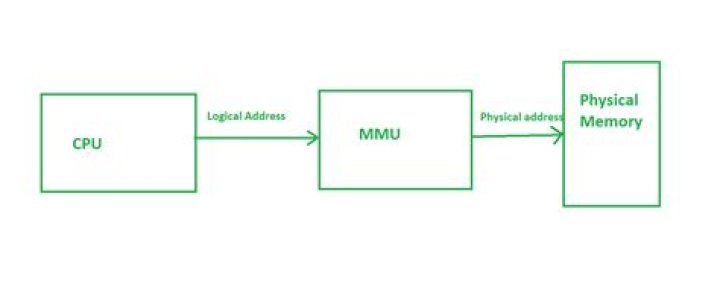 What are the basic components of memory management unit