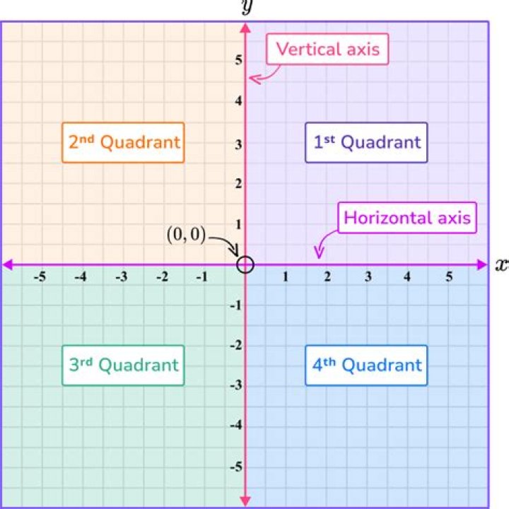 What are the coordinate planes