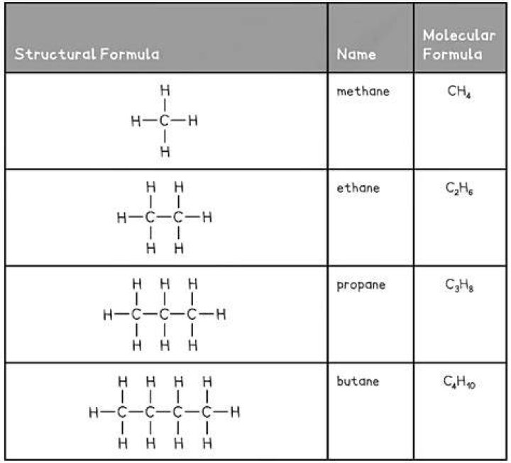 What are the first 4 alkanes