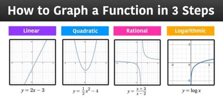 What are the key features of a linear function