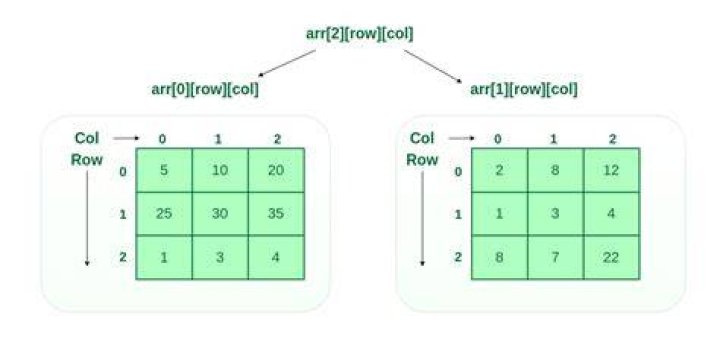 What are the types of array