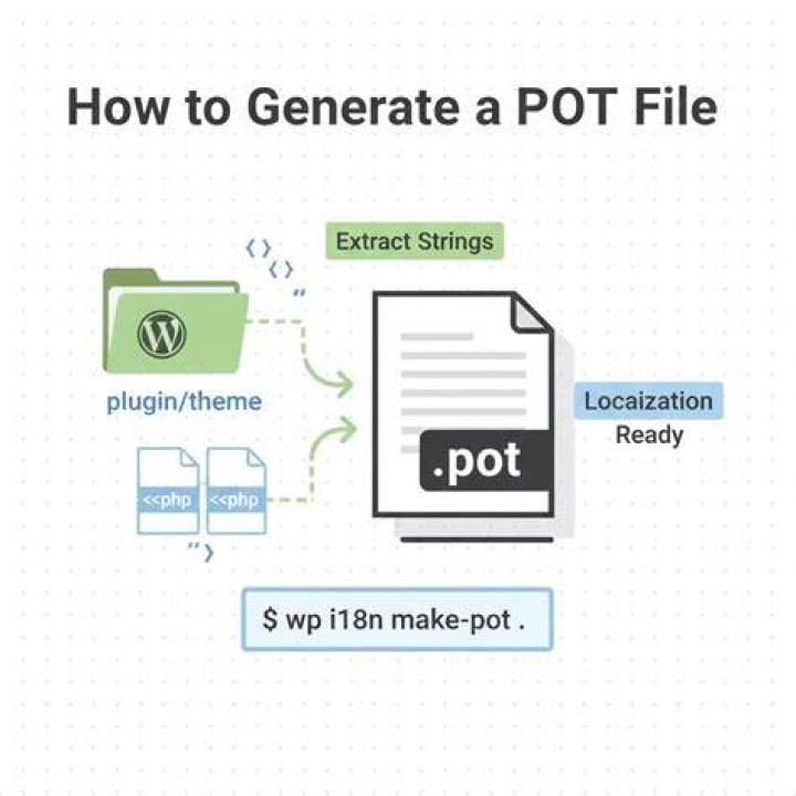 What are WordPress pot files
