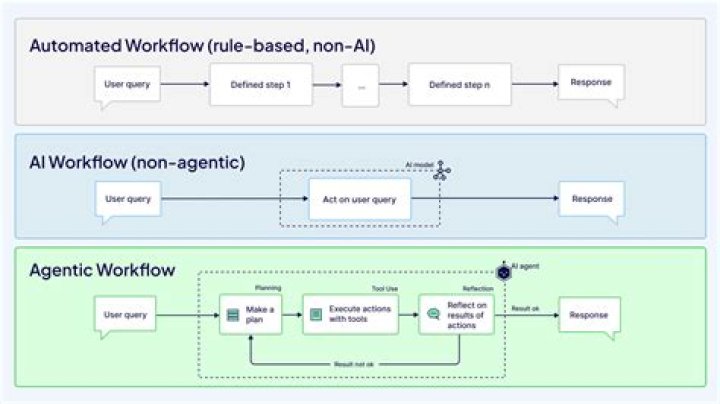 What are workflows in UiPath