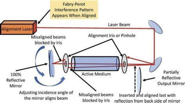 What can block a laser beam