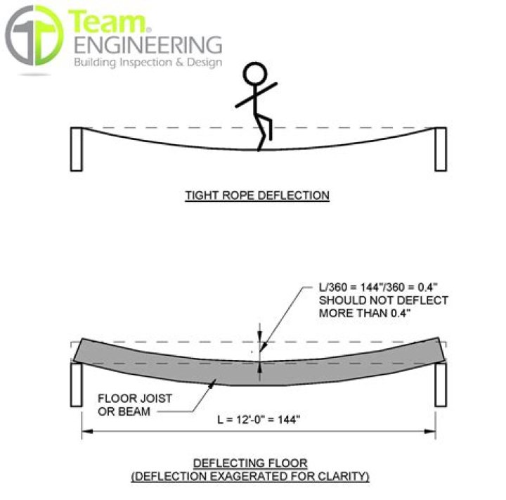 What causes floor deflection