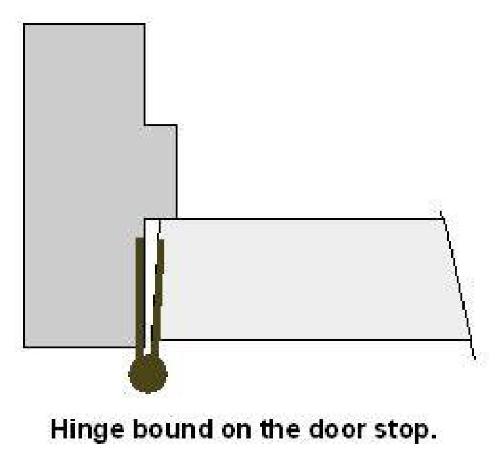 What causes hinge bound door