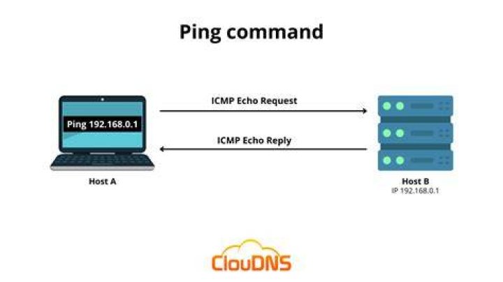 What command helps with Ping