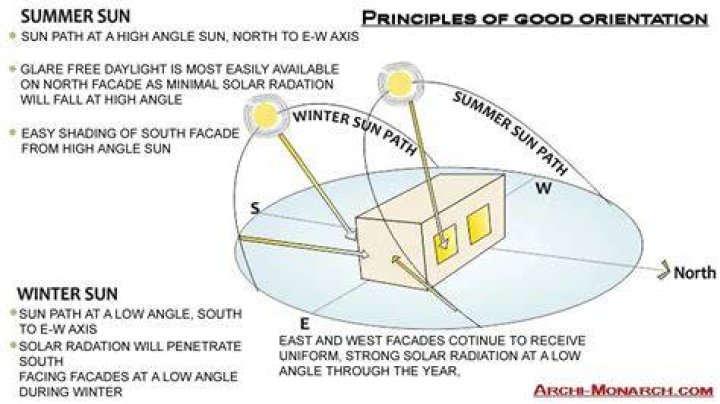 What direction gets full sun