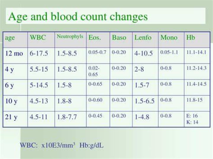 What do anemia numbers mean