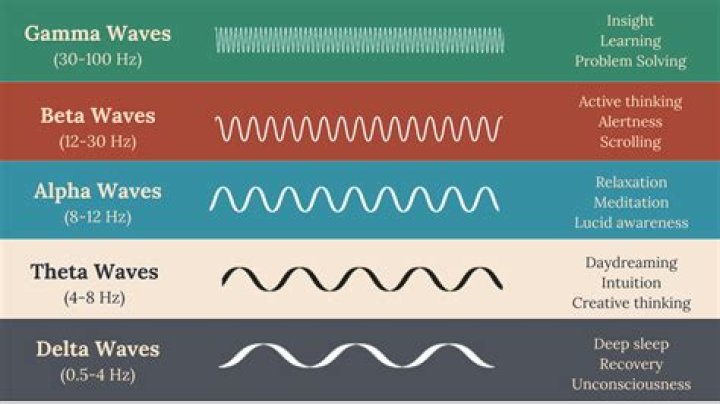 What do high beta waves mean