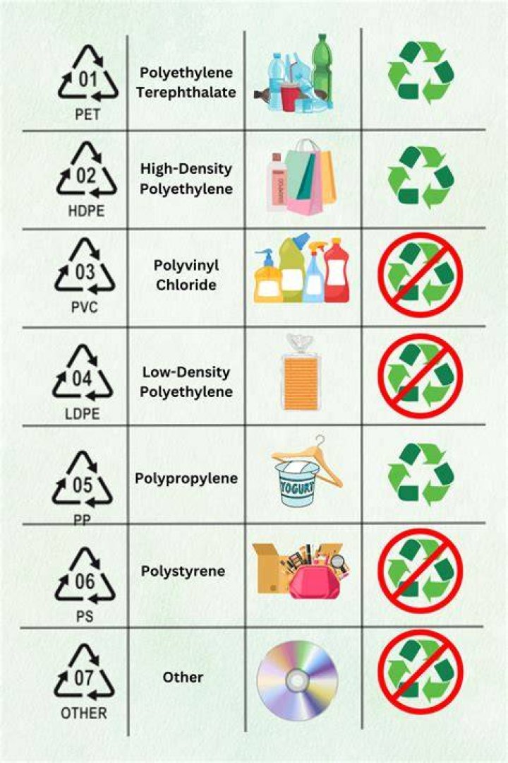 What do recycle numbers mean