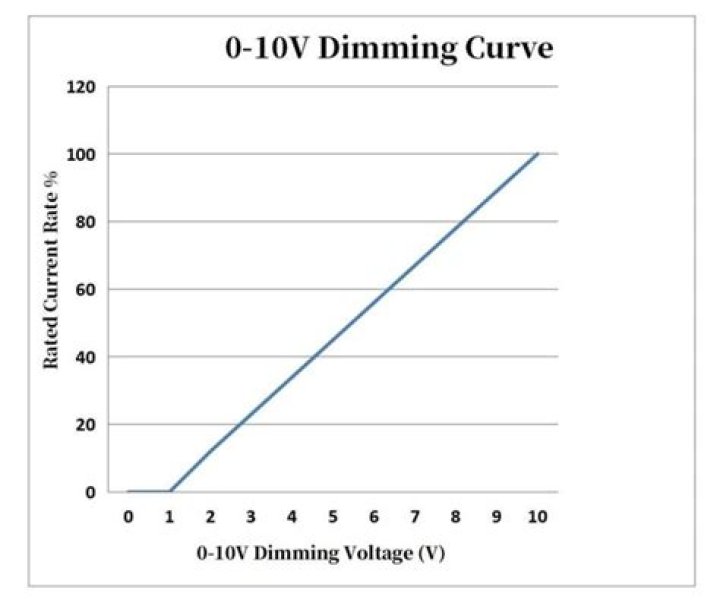 What does 0 10v dimming mean