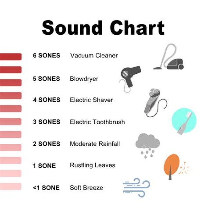 What does 1 Sones sound like