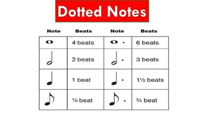 What does a dotted note mean