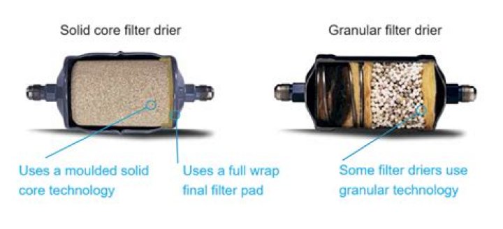 What does a filter dryer do
