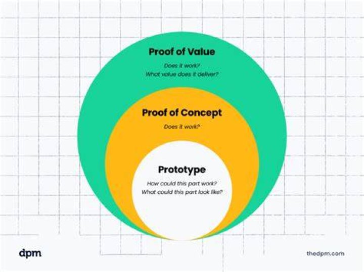 What does a proof consist of