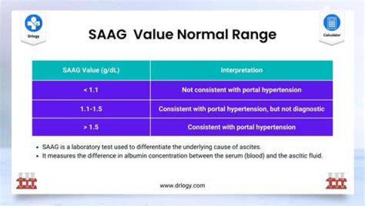 What does a Saag score mean