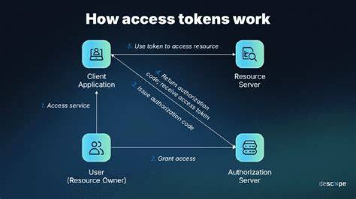 What does a session token represent