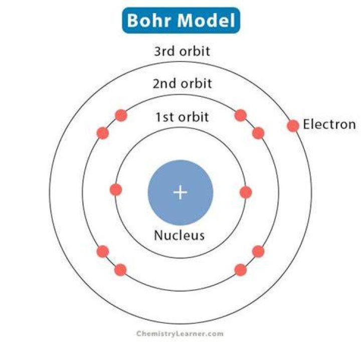 What does Bohr model explain