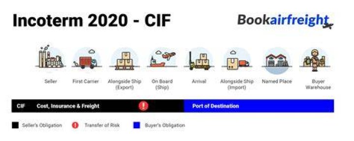 What does CIF mean in logistics