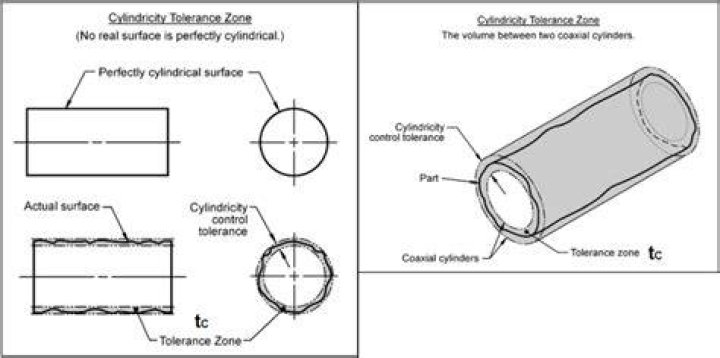 What does Cylindricity mean