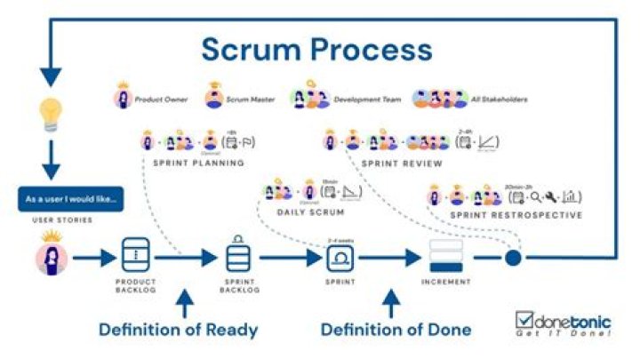 What does done mean in Scrum