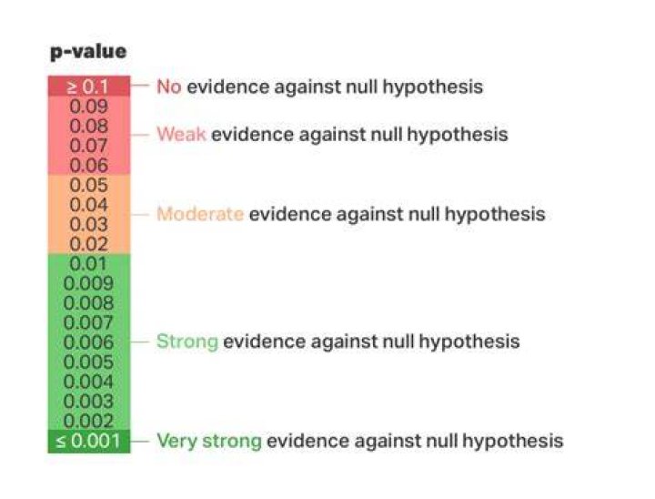 What does F and p-value mean