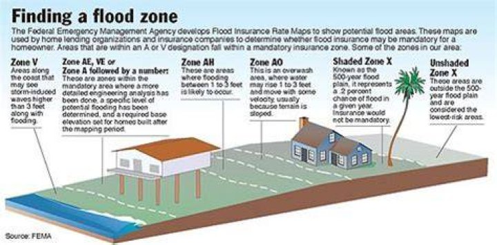 What does flood zone AE mean
