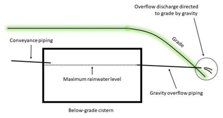 What does gravity drain mean