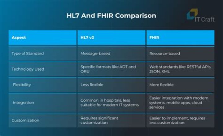 What does HL7 compliant mean