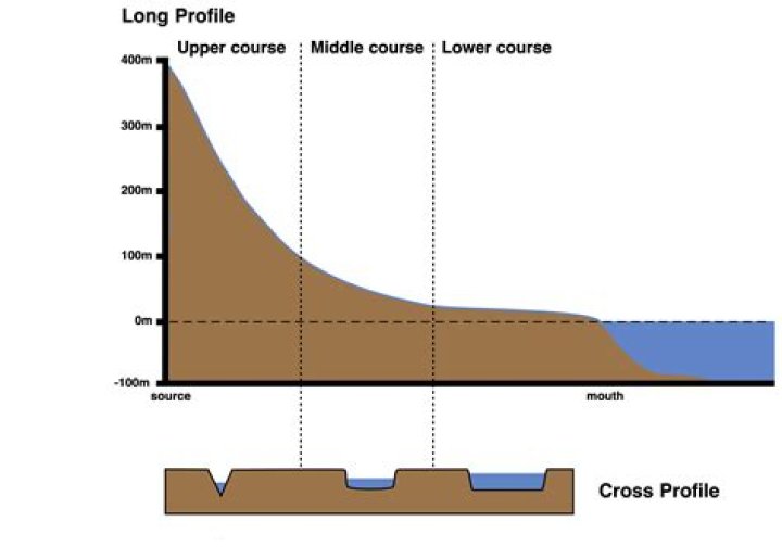 What does long profile mean
