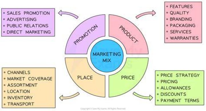 What does marketing mix mean