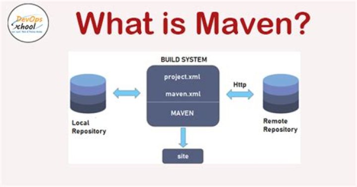 What does Maven deploy does