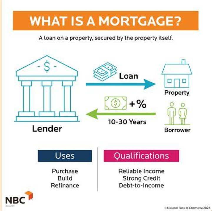 What does open mortgage mean