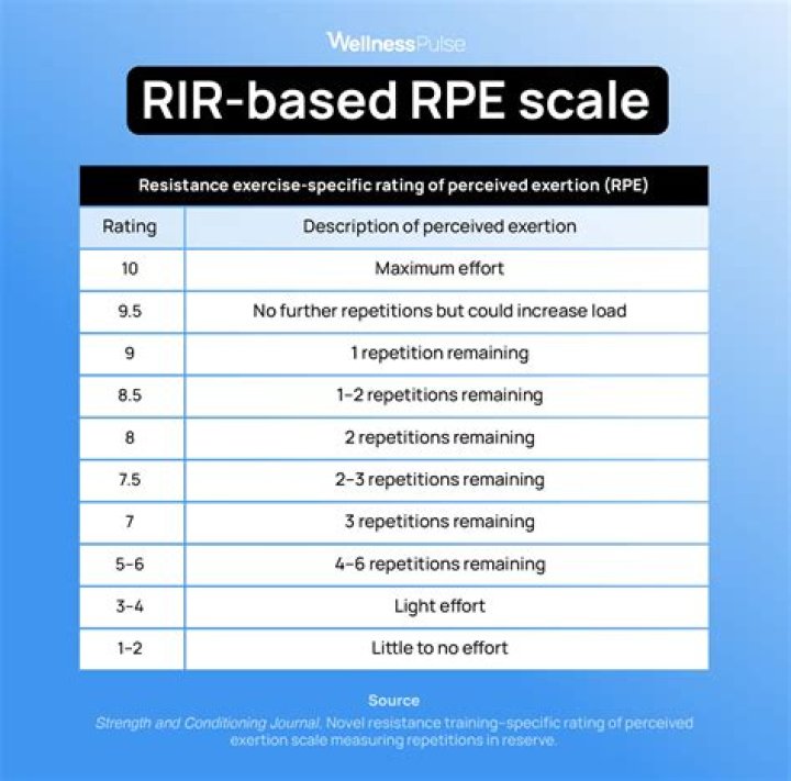 What does RPE correlate with