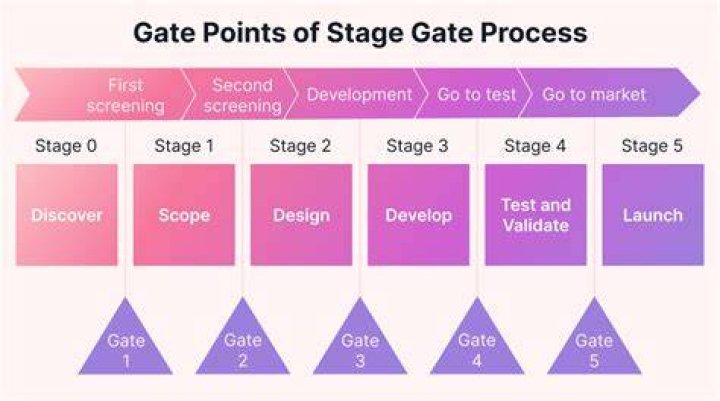 What does Stage-Gate meaning